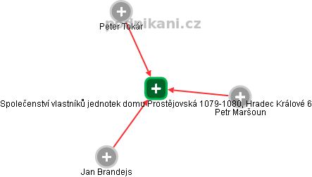 Společenství vlastníků jednotek domu Prostějovská 1079-1080, Hradec Králové 6 - obrázek vizuálního zobrazení vztahů obchodního rejstříku