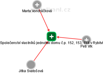 Společenství vlastníků jednotek domu č.p. 152, 153, 154 v Rybitví - obrázek vizuálního zobrazení vztahů obchodního rejstříku
