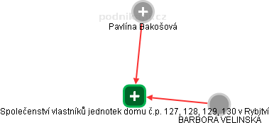 Společenství vlastníků jednotek domu č.p. 127, 128, 129, 130 v Rybitví - obrázek vizuálního zobrazení vztahů obchodního rejstříku