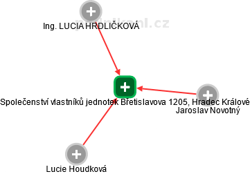 Společenství vlastníků jednotek Břetislavova 1205, Hradec Králové - obrázek vizuálního zobrazení vztahů obchodního rejstříku