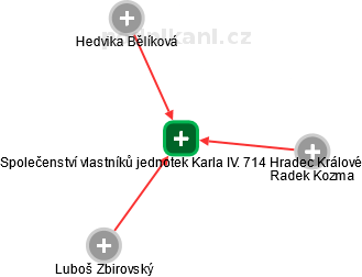 Společenství vlastníků jednotek Karla IV. 714 Hradec Králové - obrázek vizuálního zobrazení vztahů obchodního rejstříku