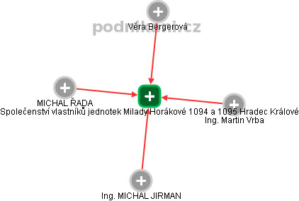 Společenství vlastníků jednotek Milady Horákové 1094 a 1095 Hradec Králové - obrázek vizuálního zobrazení vztahů obchodního rejstříku