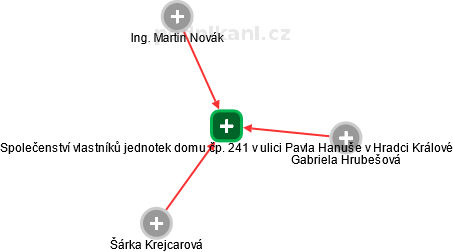 Společenství vlastníků jednotek domu čp. 241 v ulici Pavla Hanuše v Hradci Králové - obrázek vizuálního zobrazení vztahů obchodního rejstříku