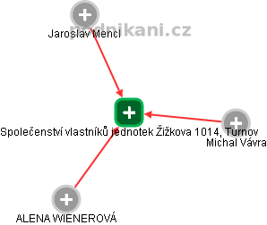Společenství vlastníků jednotek Žižkova 1014, Turnov - obrázek vizuálního zobrazení vztahů obchodního rejstříku