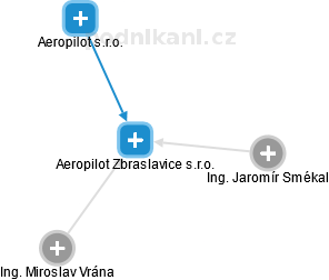 Aeropilot Zbraslavice s.r.o. - obrázek vizuálního zobrazení vztahů obchodního rejstříku