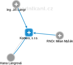 Konero, s.r.o. - obrázek vizuálního zobrazení vztahů obchodního rejstříku