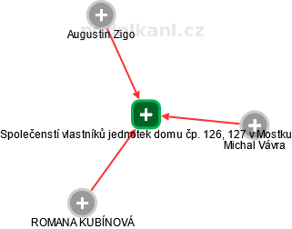 Společenstí vlastníků jednotek domu čp. 126, 127 v Mostku - obrázek vizuálního zobrazení vztahů obchodního rejstříku
