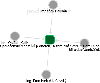 Společenství vlastníků jednotek, Sezemická 1291-2, Pardubice - obrázek vizuálního zobrazení vztahů obchodního rejstříku