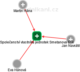Společenství vlastníků jednotek Smetanova 614 - obrázek vizuálního zobrazení vztahů obchodního rejstříku