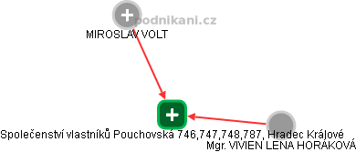 Společenství vlastníků Pouchovská 746,747,748,787, Hradec Králové - obrázek vizuálního zobrazení vztahů obchodního rejstříku