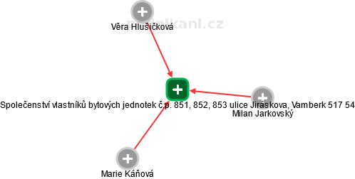 Společenství vlastníků bytových jednotek č.p. 851, 852, 853 ulice Jiráskova, Vamberk 517 54 - obrázek vizuálního zobrazení vztahů obchodního rejstříku