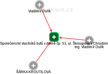 Společenství vlastníků bytů v domě čp. 53, ul. Škroupova v Chrudimi - obrázek vizuálního zobrazení vztahů obchodního rejstříku