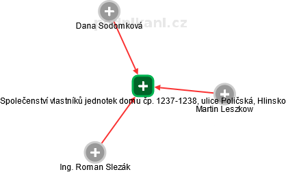 Společenství vlastníků jednotek domu čp. 1237-1238, ulice Poličská, Hlinsko - obrázek vizuálního zobrazení vztahů obchodního rejstříku