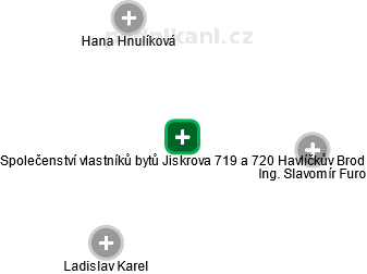 Společenství vlastníků bytů Jiskrova 719 a 720 Havlíčkův Brod - obrázek vizuálního zobrazení vztahů obchodního rejstříku