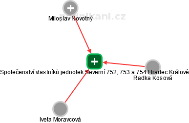 Společenství vlastníků jednotek Severní 752, 753 a 754 Hradec Králové - obrázek vizuálního zobrazení vztahů obchodního rejstříku