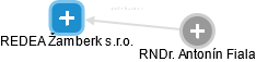 REDEA Žamberk s.r.o. - obrázek vizuálního zobrazení vztahů obchodního rejstříku