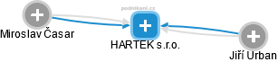 HARTEK s.r.o. - obrázek vizuálního zobrazení vztahů obchodního rejstříku
