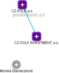 CZ GOLF INVESTMENT, a.s. - obrázek vizuálního zobrazení vztahů obchodního rejstříku