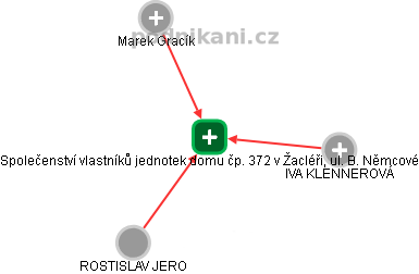 Společenství vlastníků jednotek domu čp. 372 v Žacléři, ul. B. Němcové - obrázek vizuálního zobrazení vztahů obchodního rejstříku