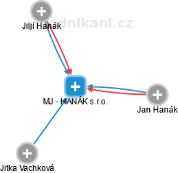 MJ - HANÁK s.r.o. - obrázek vizuálního zobrazení vztahů obchodního rejstříku
