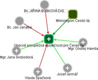 Obecně prospěšná společnost pro Český ráj - obrázek vizuálního zobrazení vztahů obchodního rejstříku