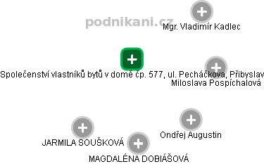 Společenství vlastníků bytů v domě čp. 577, ul. Pecháčkova, Přibyslav - obrázek vizuálního zobrazení vztahů obchodního rejstříku