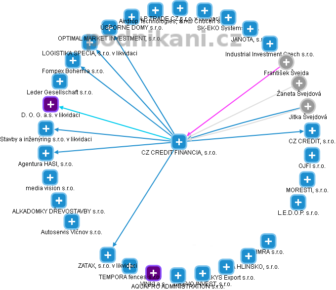 CZ CREDIT FINANCIAL, s.r.o. - obrázek vizuálního zobrazení vztahů obchodního rejstříku