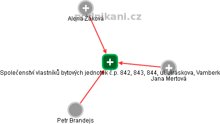 Společenství vlastníků bytových jednotek č.p. 842, 843, 844, ul. Jiráskova, Vamberk - obrázek vizuálního zobrazení vztahů obchodního rejstříku