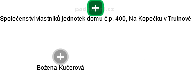 Společenství vlastníků jednotek domu č.p. 400, Na Kopečku v Trutnově - obrázek vizuálního zobrazení vztahů obchodního rejstříku