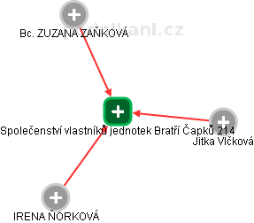 Společenství vlastníků jednotek Bratří Čapků 214 - obrázek vizuálního zobrazení vztahů obchodního rejstříku