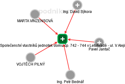 Společenství vlastníků jednotek domu čp. 742 - 744 v Letohradě - ul. V Aleji - obrázek vizuálního zobrazení vztahů obchodního rejstříku