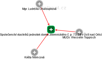 Společenství vlastníků jednotek domu Jilemnického č. p. 73, 74 v Ústí nad Orlicí - obrázek vizuálního zobrazení vztahů obchodního rejstříku