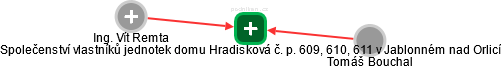 Společenství vlastníků jednotek domu Hradisková č. p. 609, 610, 611 v Jablonném nad Orlicí - obrázek vizuálního zobrazení vztahů obchodního rejstříku