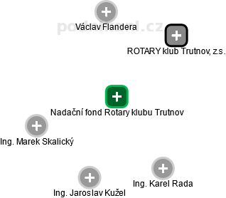 Nadační fond Rotary klubu Trutnov - obrázek vizuálního zobrazení vztahů obchodního rejstříku
