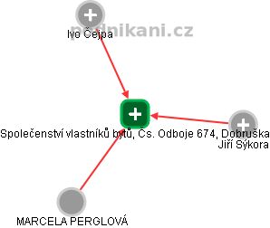 Společenství vlastníků bytů, Čs. Odboje 674, Dobruška - obrázek vizuálního zobrazení vztahů obchodního rejstříku