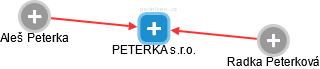 PETERKA s.r.o. - obrázek vizuálního zobrazení vztahů obchodního rejstříku