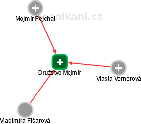 Družstvo Mojmír - obrázek vizuálního zobrazení vztahů obchodního rejstříku