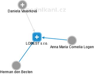 LOBEST s.r.o. - obrázek vizuálního zobrazení vztahů obchodního rejstříku