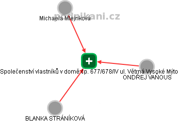 Společenství vlastníků v domě čp. 677/678/IV ul.  Větrná Vysoké Mýto - obrázek vizuálního zobrazení vztahů obchodního rejstříku