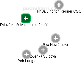 Bytové družstvo Juraje Jánošíka - obrázek vizuálního zobrazení vztahů obchodního rejstříku