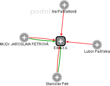Edra z.ú. - obrázek vizuálního zobrazení vztahů obchodního rejstříku