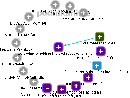Zdravotnický holding Královéhradeckého kraje a.s. - obrázek vizuálního zobrazení vztahů obchodního rejstříku