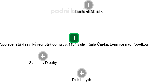 Společenství vlastníků jednotek domu čp. 1131 v ulici Karla Čapka, Lomnice nad Popelkou - obrázek vizuálního zobrazení vztahů obchodního rejstříku