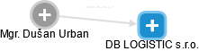 DB LOGISTIC s.r.o. - obrázek vizuálního zobrazení vztahů obchodního rejstříku