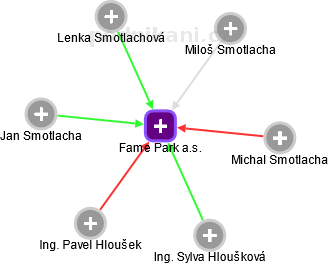 Fame Park a.s. - obrázek vizuálního zobrazení vztahů obchodního rejstříku