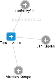 Tercie cz s.r.o. - obrázek vizuálního zobrazení vztahů obchodního rejstříku