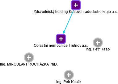 Oblastní nemocnice Trutnov a.s. - obrázek vizuálního zobrazení vztahů obchodního rejstříku