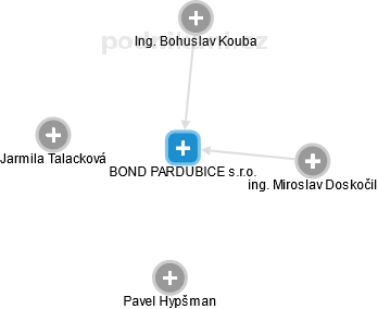 BOND PARDUBICE s.r.o. - obrázek vizuálního zobrazení vztahů obchodního rejstříku