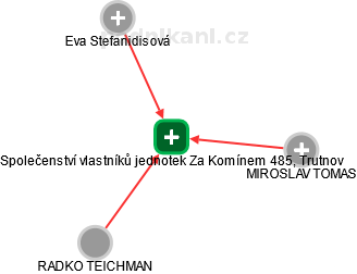 Společenství vlastníků jednotek Za Komínem 485, Trutnov - obrázek vizuálního zobrazení vztahů obchodního rejstříku