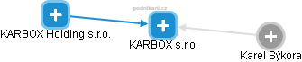 KARBOX s.r.o. - obrázek vizuálního zobrazení vztahů obchodního rejstříku